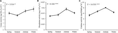 Phosphorus and Nitrogen Drive the Seasonal Dynamics of Bacterial Communities in Pinus Forest Rhizospheric Soil of the Qinling Mountains